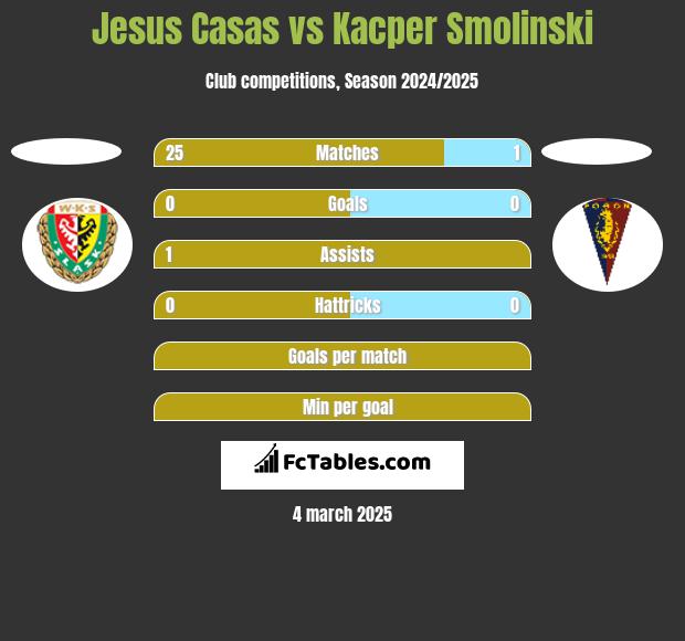 Jesus Casas vs Kacper Smolinski h2h player stats