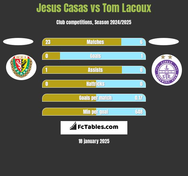 Jesus Casas vs Tom Lacoux h2h player stats