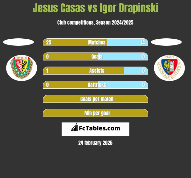 Jesus Casas vs Igor Drapinski h2h player stats