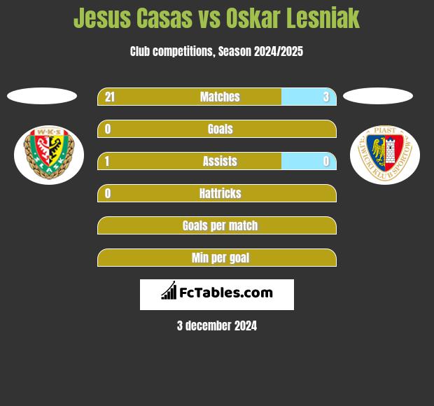 Jesus Casas vs Oskar Lesniak h2h player stats