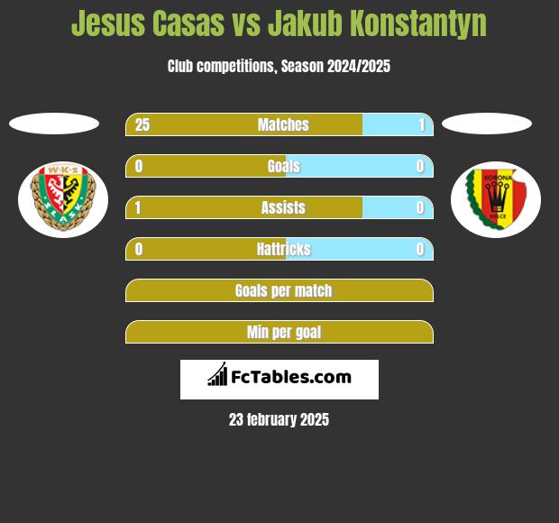 Jesus Casas vs Jakub Konstantyn h2h player stats