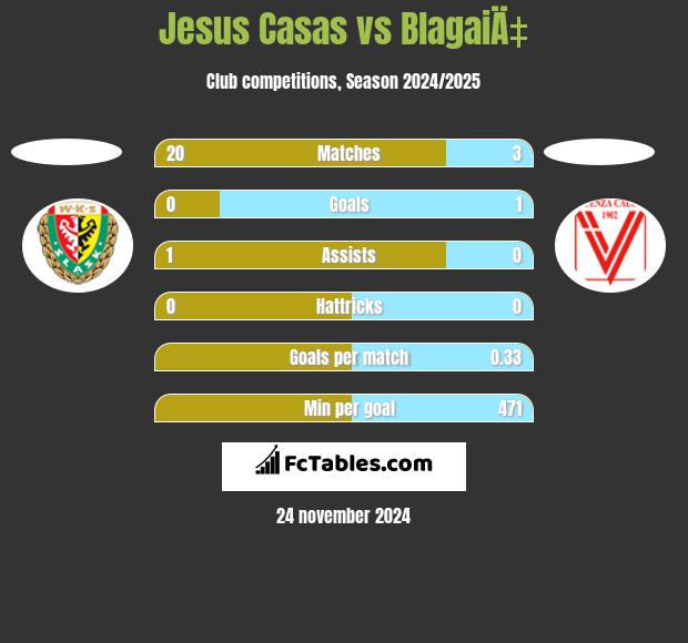 Jesus Casas vs BlagaiÄ‡ h2h player stats