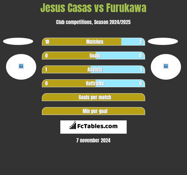 Jesus Casas vs Furukawa h2h player stats