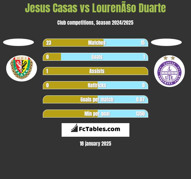 Jesus Casas vs LourenÃ§o Duarte h2h player stats