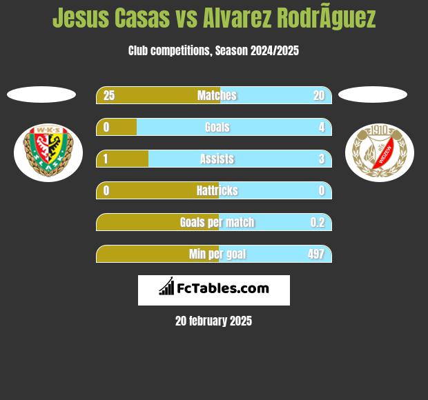 Jesus Casas vs Alvarez RodrÃ­guez h2h player stats