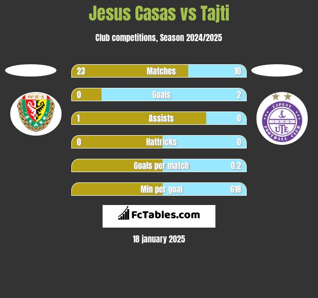 Jesus Casas vs Tajti h2h player stats