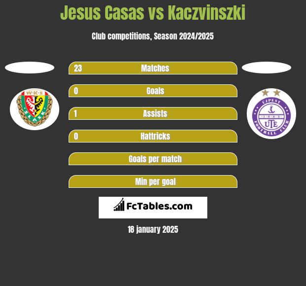 Jesus Casas vs Kaczvinszki h2h player stats