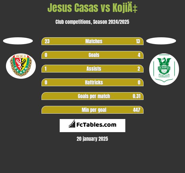 Jesus Casas vs KojiÄ‡ h2h player stats