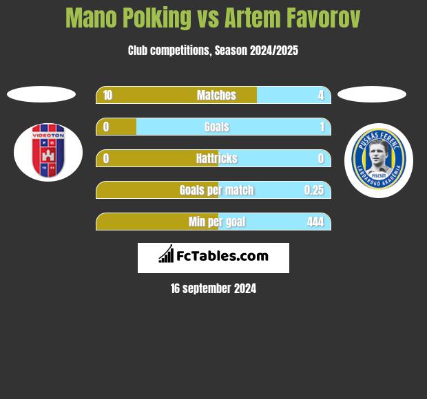 Mano Polking vs Artem Favorov h2h player stats