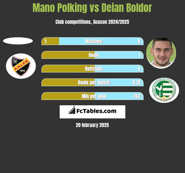 Mano Polking vs Deian Boldor h2h player stats