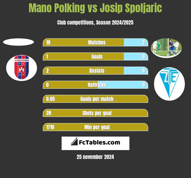 Mano Polking vs Josip Spoljaric h2h player stats