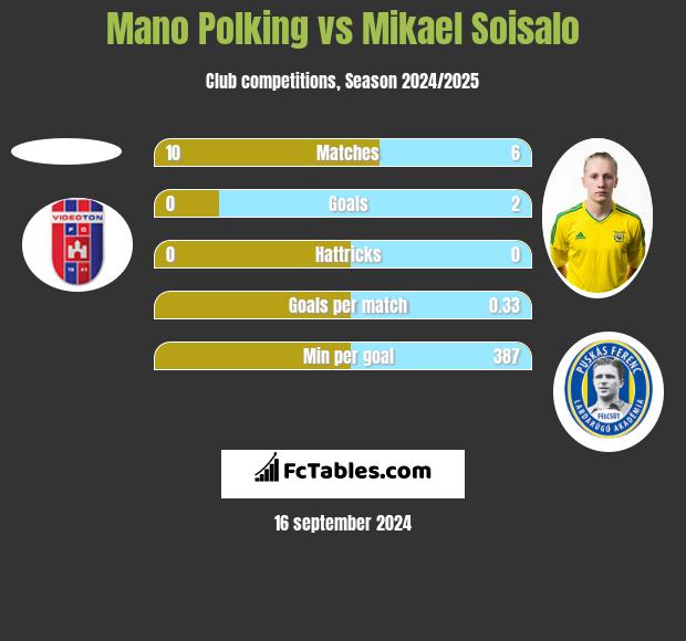 Mano Polking vs Mikael Soisalo h2h player stats