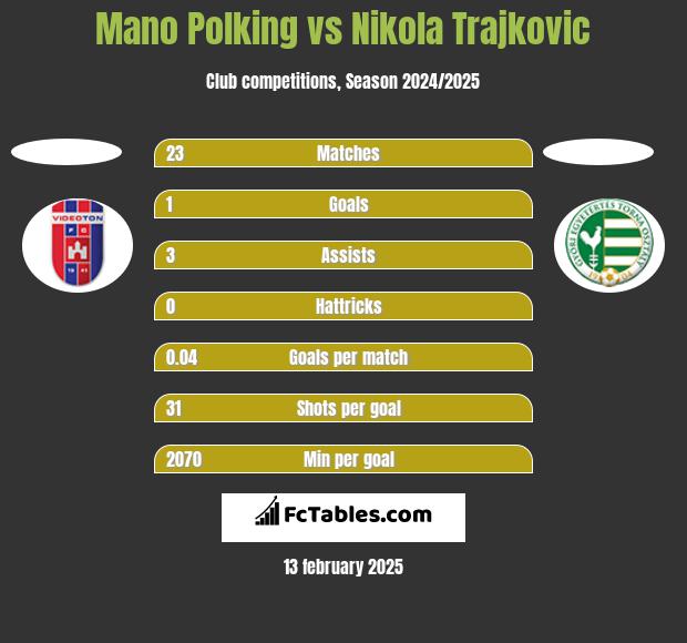 Mano Polking vs Nikola Trajkovic h2h player stats