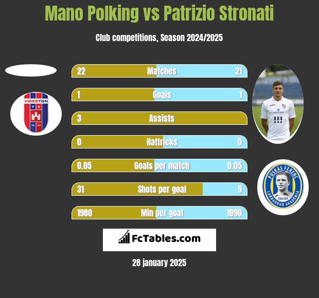 Mano Polking vs Patrizio Stronati h2h player stats