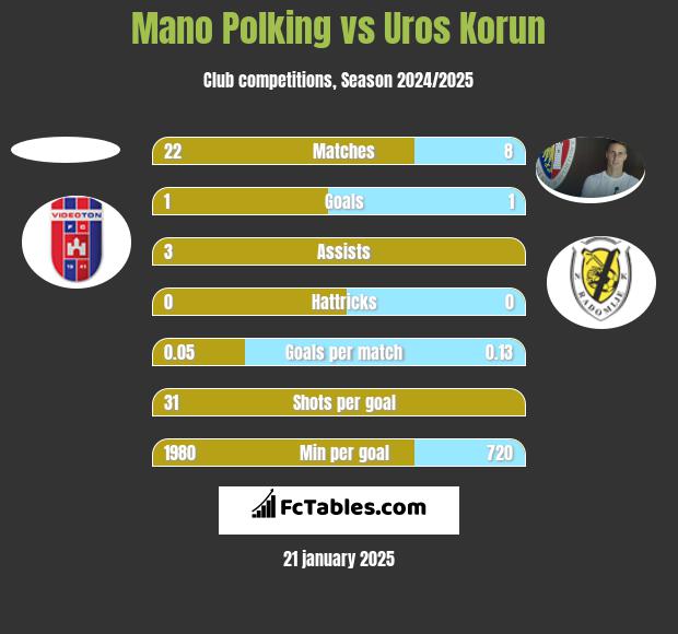 Mano Polking vs Uros Korun h2h player stats