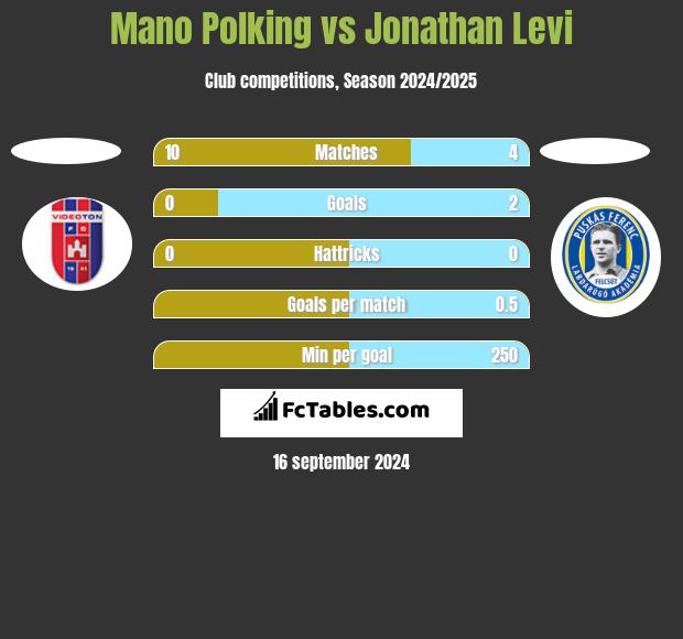 Mano Polking vs Jonathan Levi h2h player stats