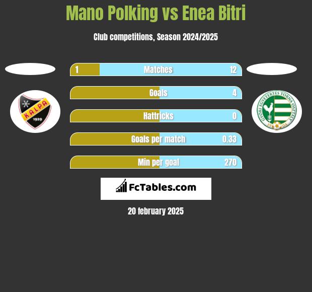 Mano Polking vs Enea Bitri h2h player stats