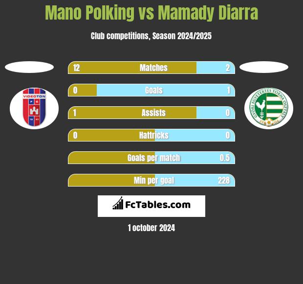 Mano Polking vs Mamady Diarra h2h player stats