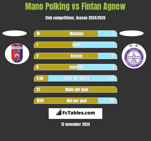 Mano Polking vs Fintan Agnew h2h player stats