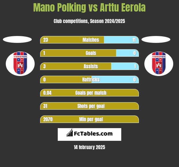 Mano Polking vs Arttu Eerola h2h player stats