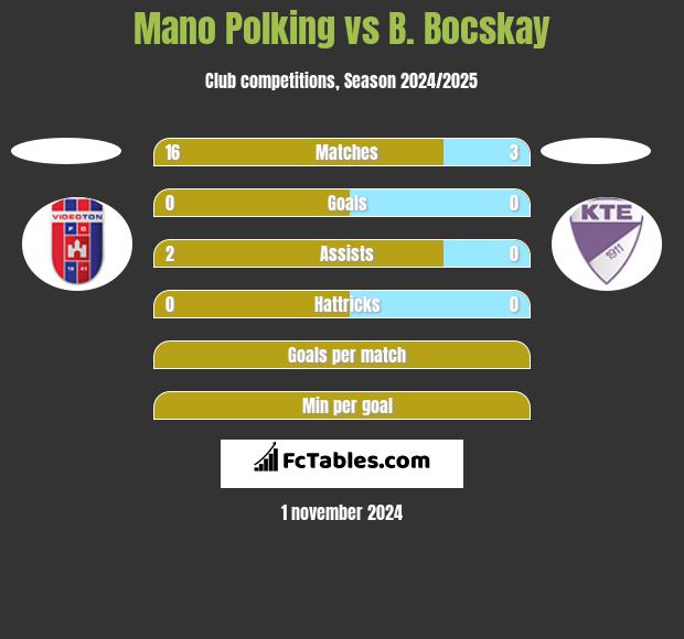 Mano Polking vs B. Bocskay h2h player stats