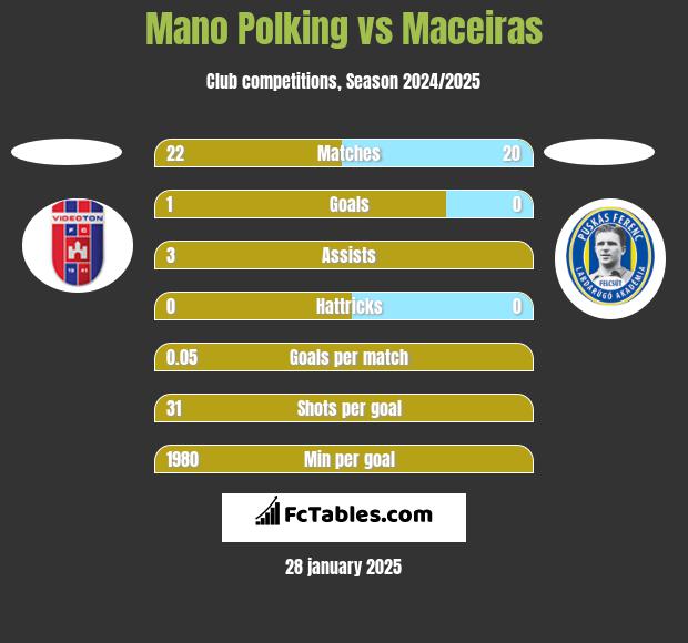 Mano Polking vs Maceiras h2h player stats