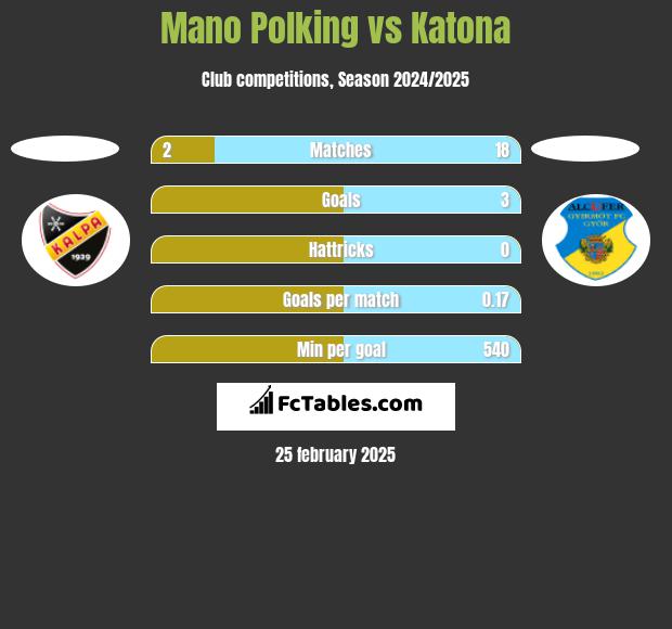 Mano Polking vs Katona h2h player stats