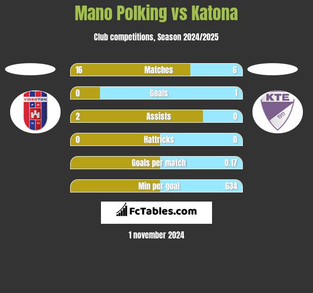 Mano Polking vs Katona h2h player stats