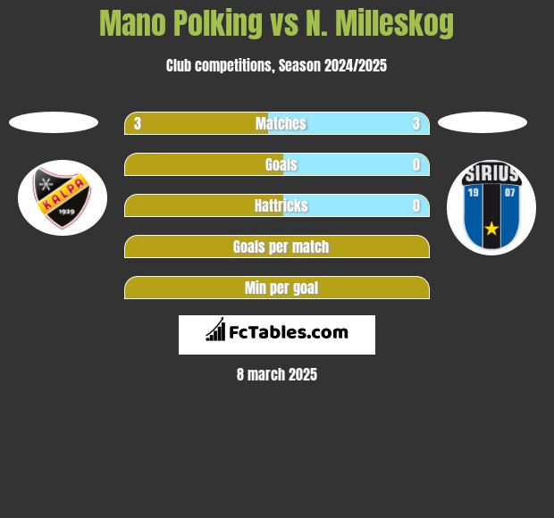 Mano Polking vs N. Milleskog h2h player stats