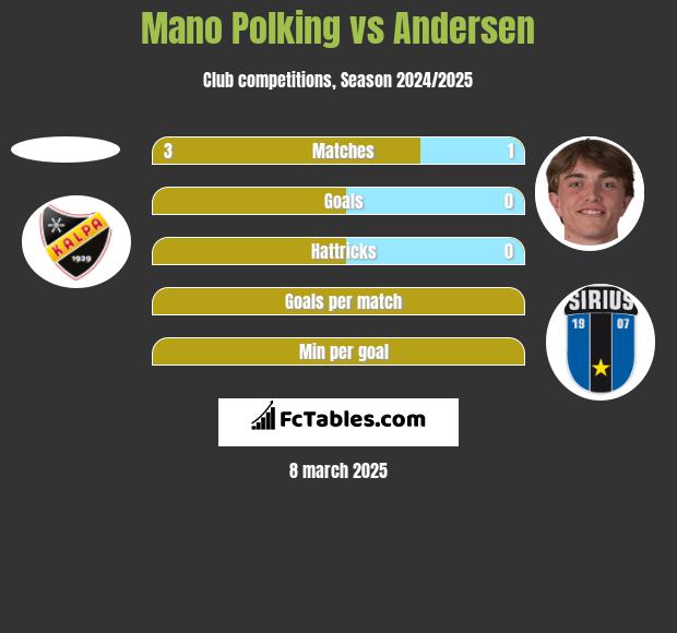 Mano Polking vs Andersen h2h player stats