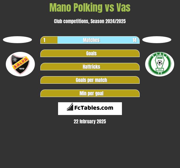 Mano Polking vs Vas h2h player stats