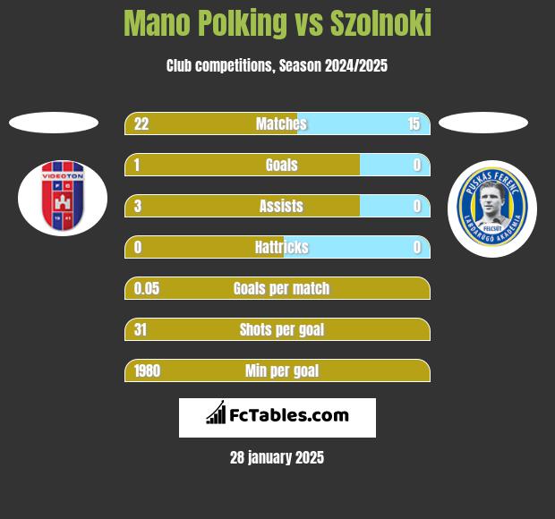 Mano Polking vs Szolnoki h2h player stats