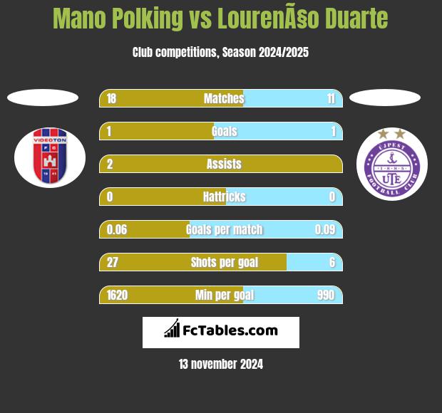 Mano Polking vs LourenÃ§o Duarte h2h player stats