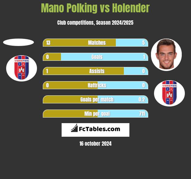 Mano Polking vs Holender h2h player stats