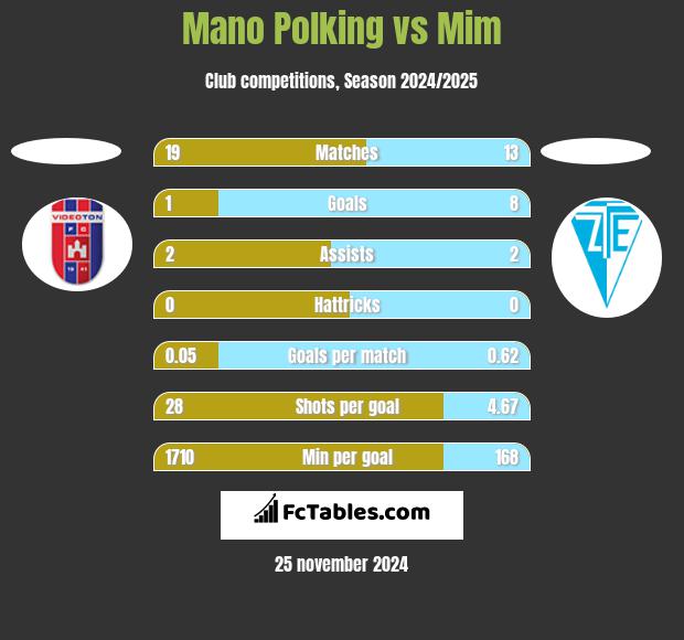 Mano Polking vs Mim h2h player stats