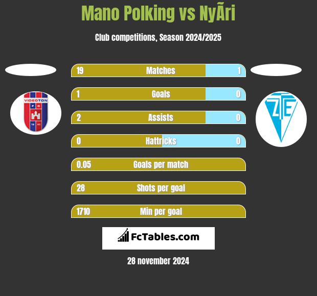 Mano Polking vs NyÃ­ri h2h player stats