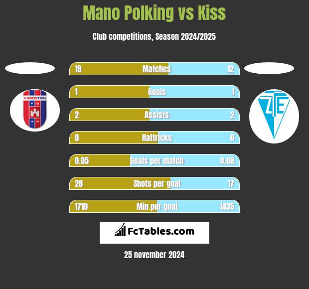 Mano Polking vs Kiss h2h player stats