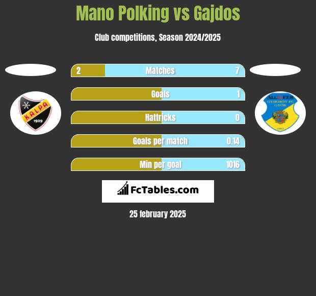 Mano Polking vs Gajdos h2h player stats