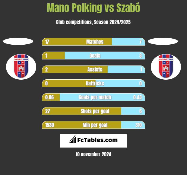 Mano Polking vs Szabó h2h player stats