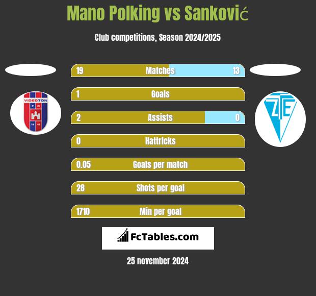 Mano Polking vs Sanković h2h player stats