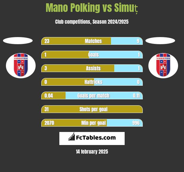 Mano Polking vs Simuț h2h player stats