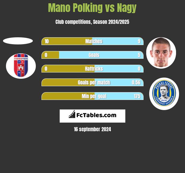 Mano Polking vs Nagy h2h player stats