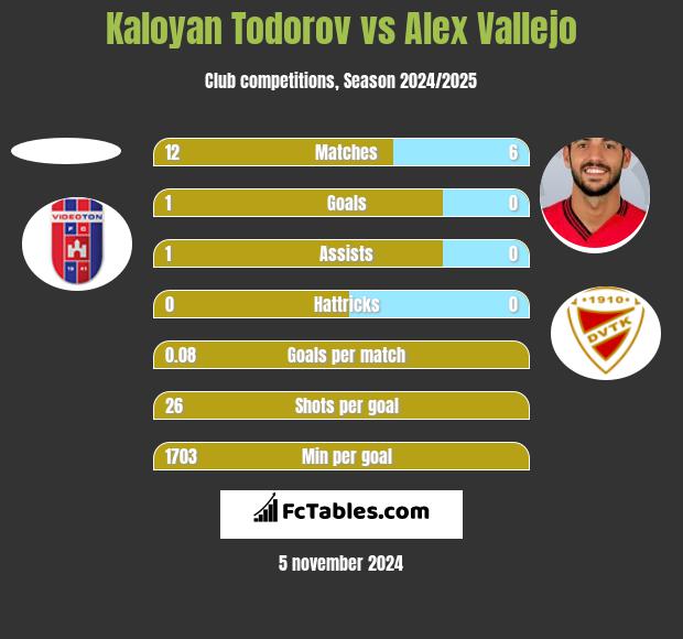 Kaloyan Todorov vs Alex Vallejo h2h player stats