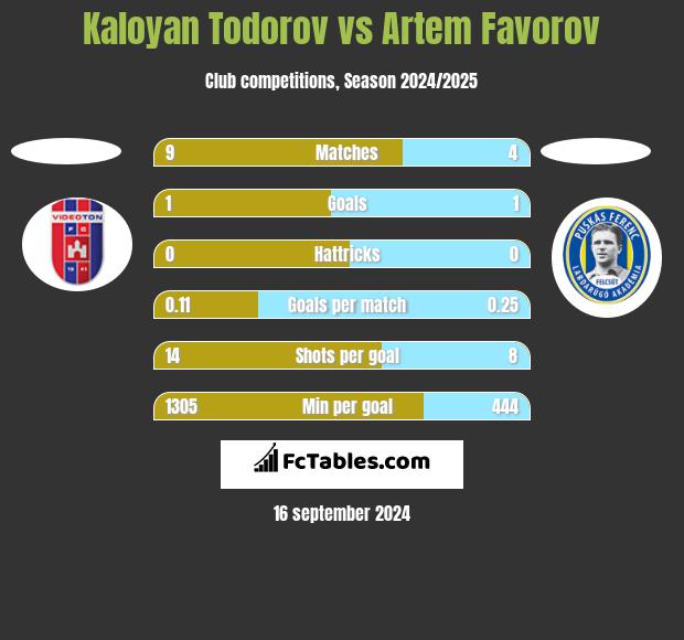 Kaloyan Todorov vs Artem Favorov h2h player stats