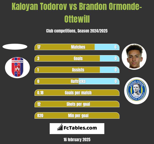 Kaloyan Todorov vs Brandon Ormonde-Ottewill h2h player stats