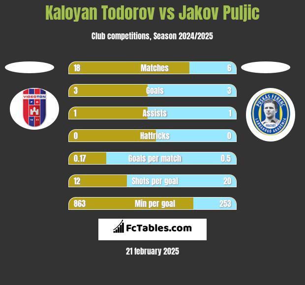 Kaloyan Todorov vs Jakov Puljic h2h player stats