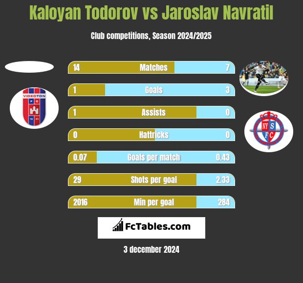 Kaloyan Todorov vs Jaroslav Navratil h2h player stats