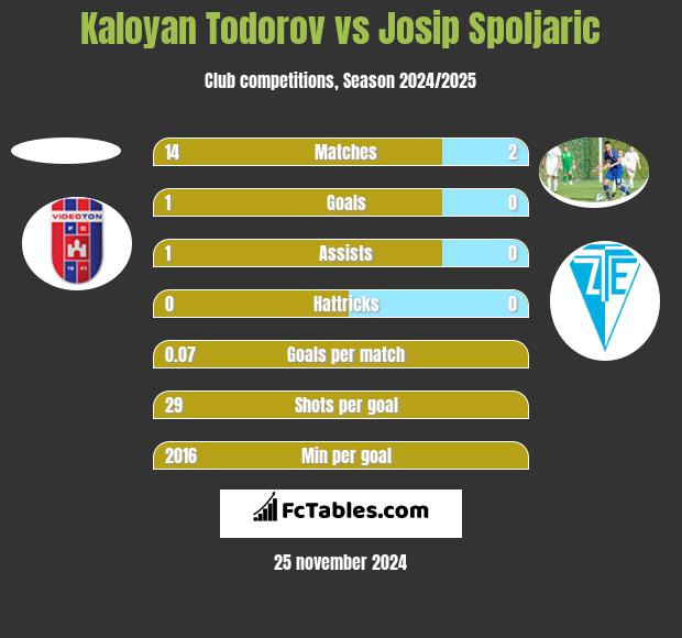 Kaloyan Todorov vs Josip Spoljaric h2h player stats