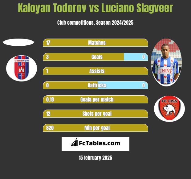 Kaloyan Todorov vs Luciano Slagveer h2h player stats