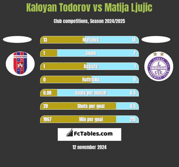 Kaloyan Todorov vs Matija Ljujic h2h player stats